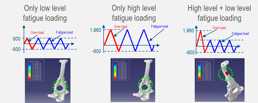 Comparación de fe-safe y el método 'S-N + Haigh' en una culata