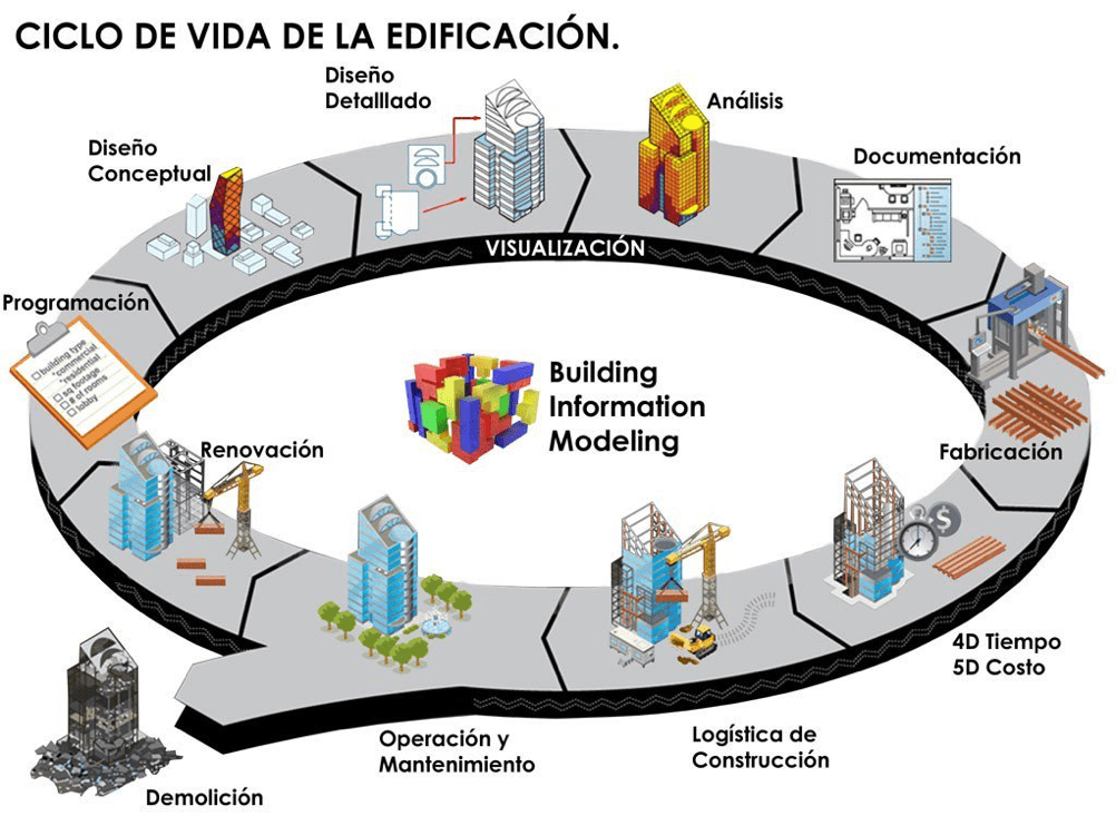 BIM Infografía
